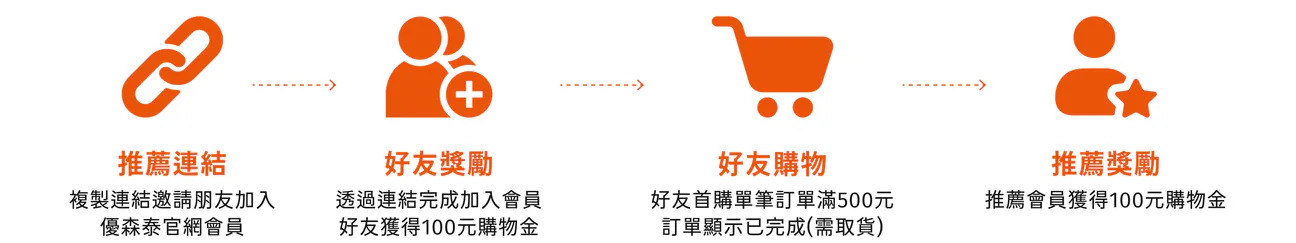 會員推薦獎賞 推薦好友 雙雙各拿$100